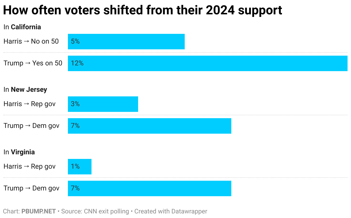 How often voters shifted from their 2024 support (Grouped Bars)