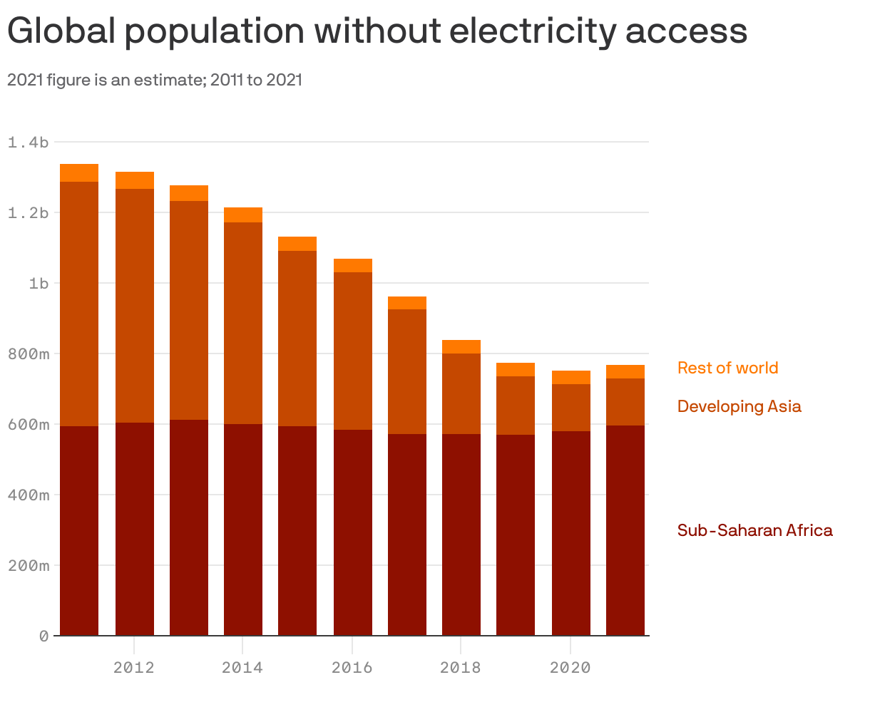 Global population without electricity access