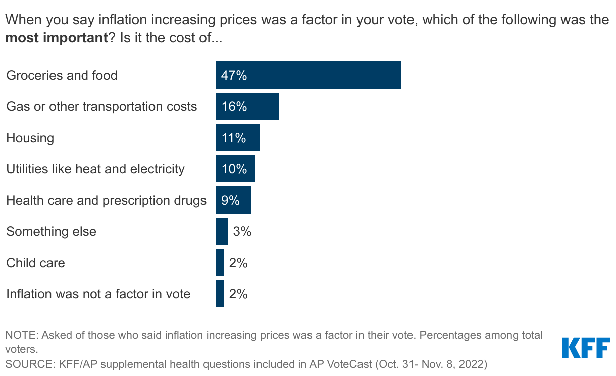 The Cost Of Groceries Top Economic Concerns, Health Care Costs Ranks Alongside Other Expenses data chart