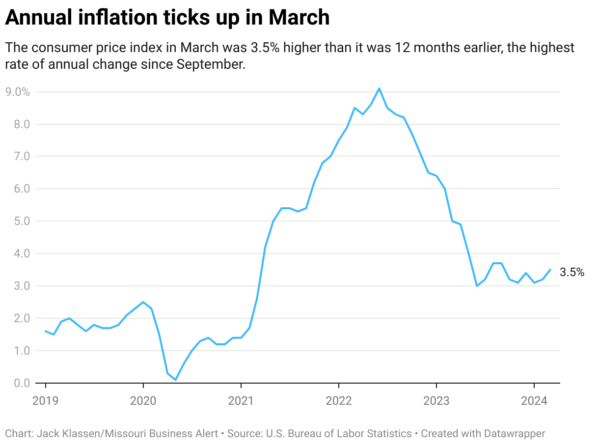 Inflation ticks up in March to highest level in six months | Economy ...
