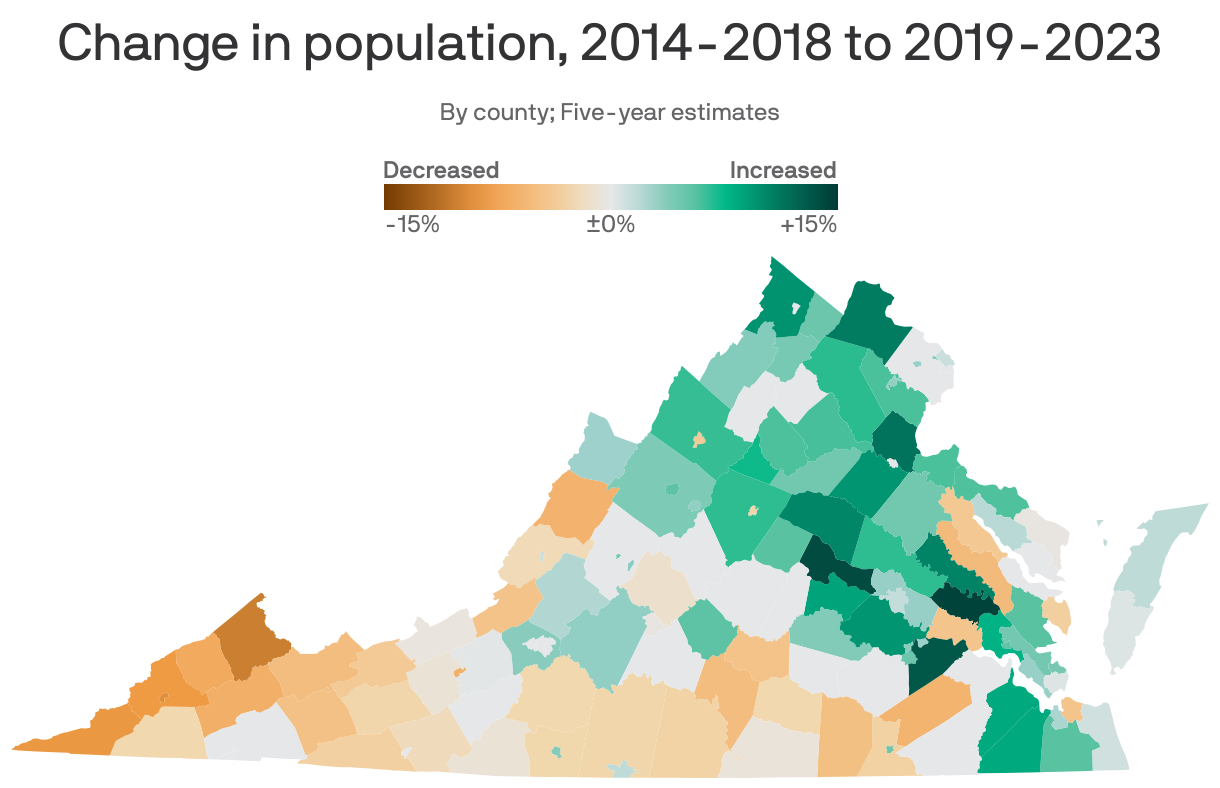 A choropleth map of Virginia counties showing population change from 2018 to 2023. Overall, population in the state increased by 2.9%. New Kent County grew by 14%, the biggest increase in the state. Buchanan County decreased the most, by 10%.
