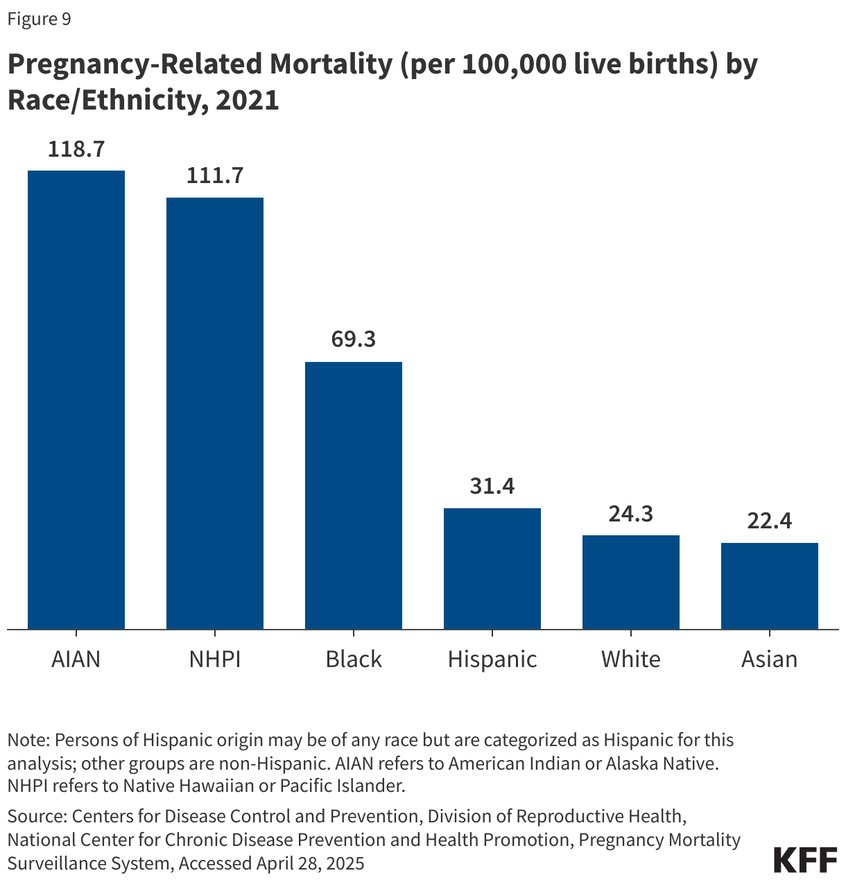 Pregnancy-Related Mortality (per 100,000 live births) by Race/Ethnicity, 2021