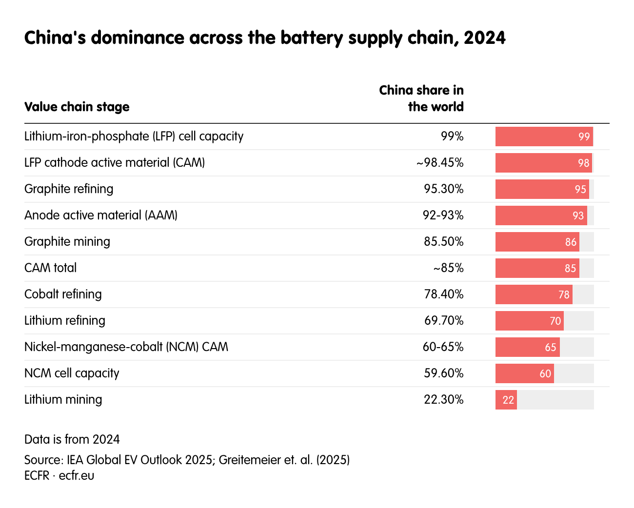 China's dominance across the battery supply chain, 2024