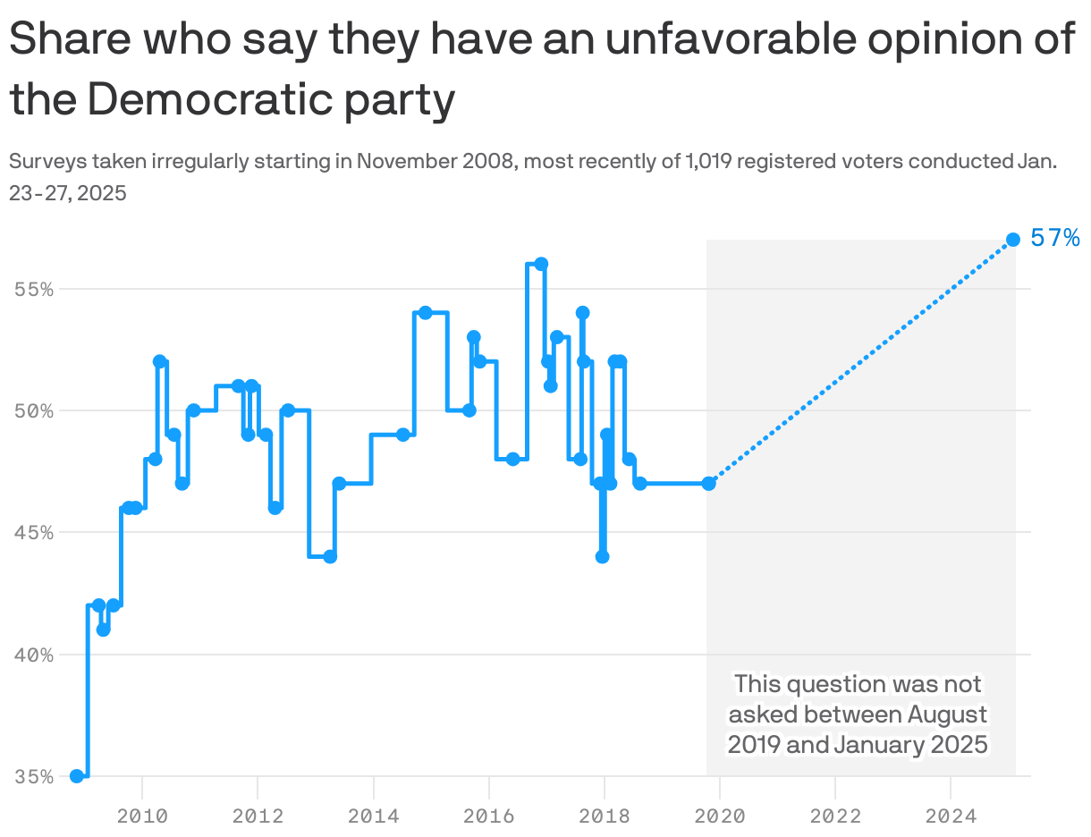 A line chart showing the share who say they have an unfavorable opinion of the Democratic party. As of January 2025, it stood at 57%, the highest since the poll started in 2008. Of note, there's a gap in the data from 2019 to 2025 when the question was not asked.