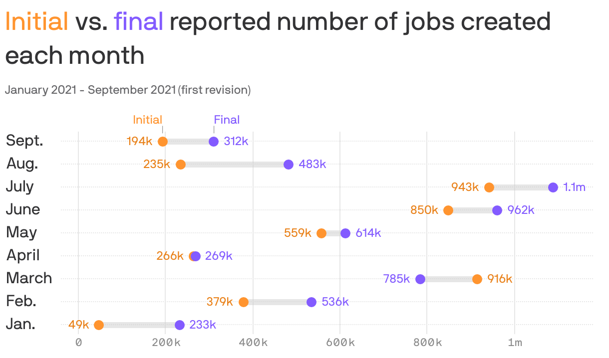 <span style="color: #ff942f;">Initial</span> vs. <span style="color: #835bff;">final</span> reported number of jobs created each month