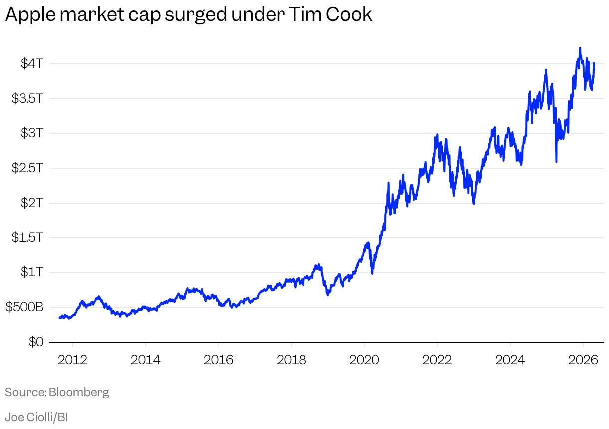 5 Stats That Explain Apple Stock-Market Dominance During Tim Cook Era ...