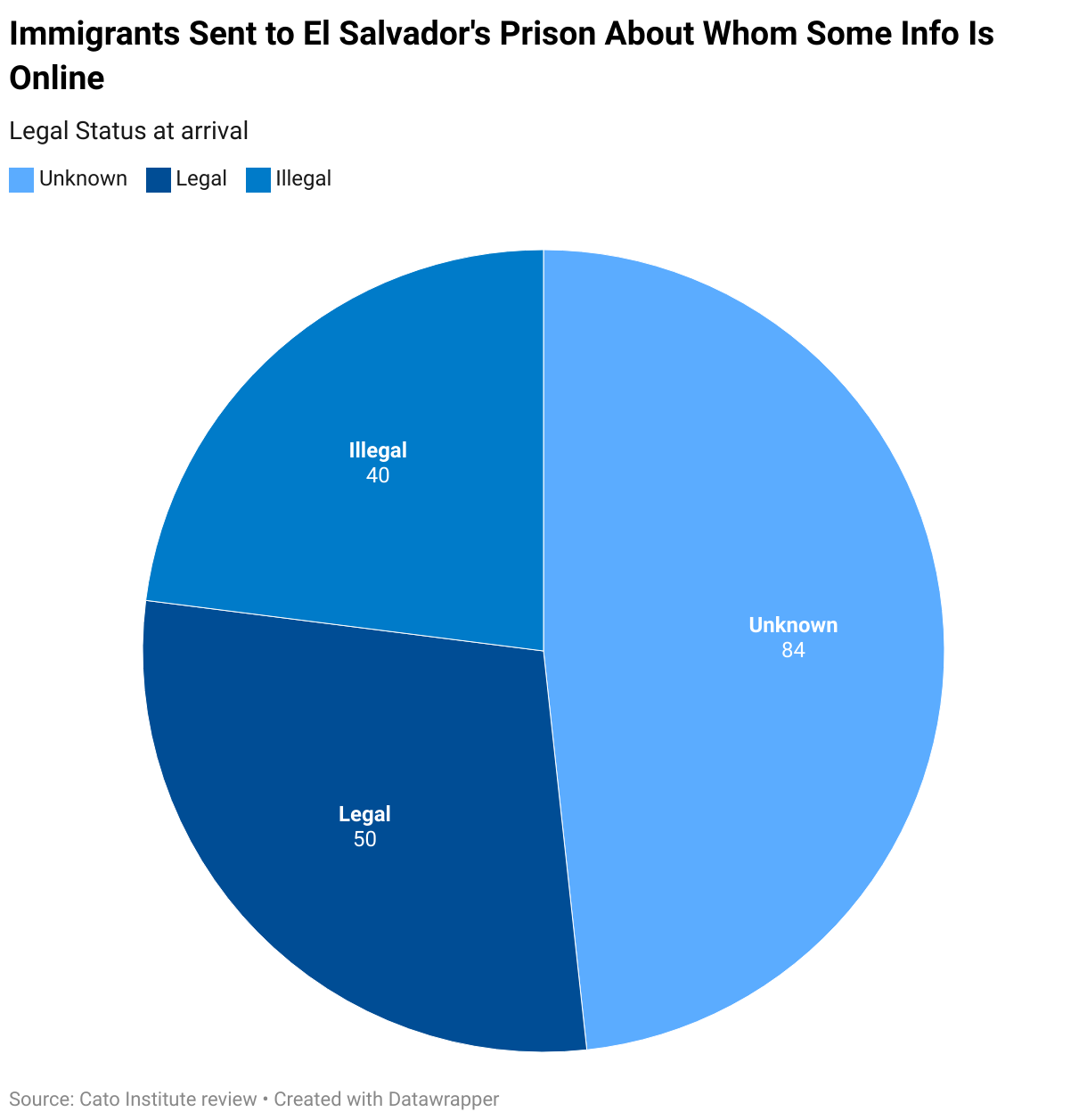 Immigrants Sent to El Salvador's Prison About Whom Some Info Is Online