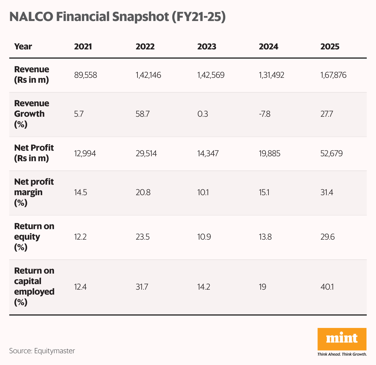 NALCO Financial Snapshot (FY21-25) (Table)