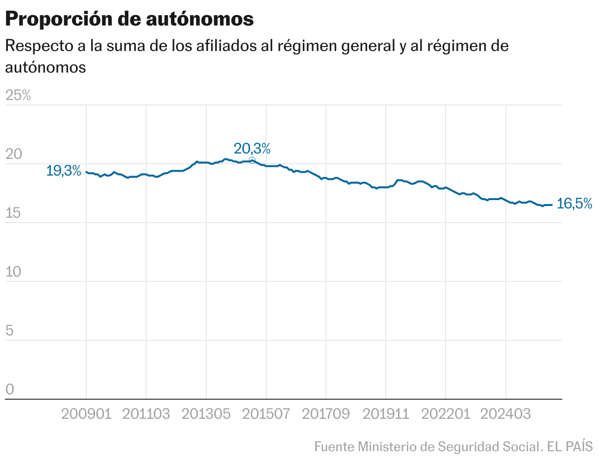 Proporción de autónomos (Líneas)