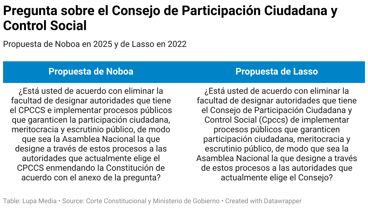 Pregunta sobre el Consejo de Participación Ciudadana y Control Social (Tabla)