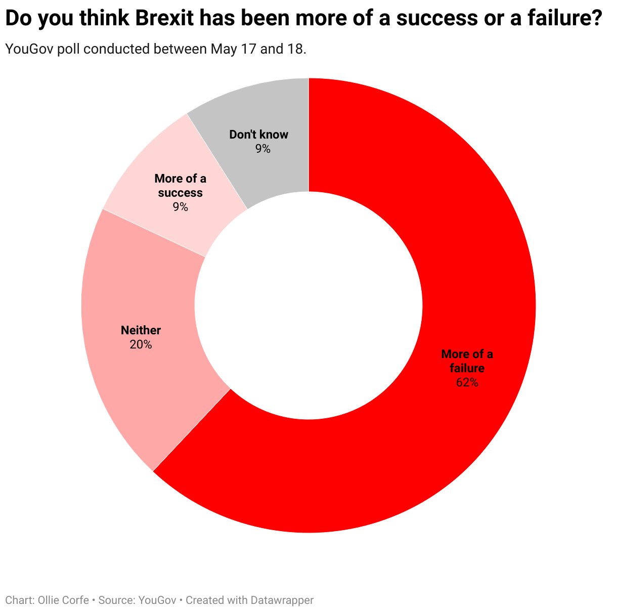 Donut chart of Brexit attitudes.