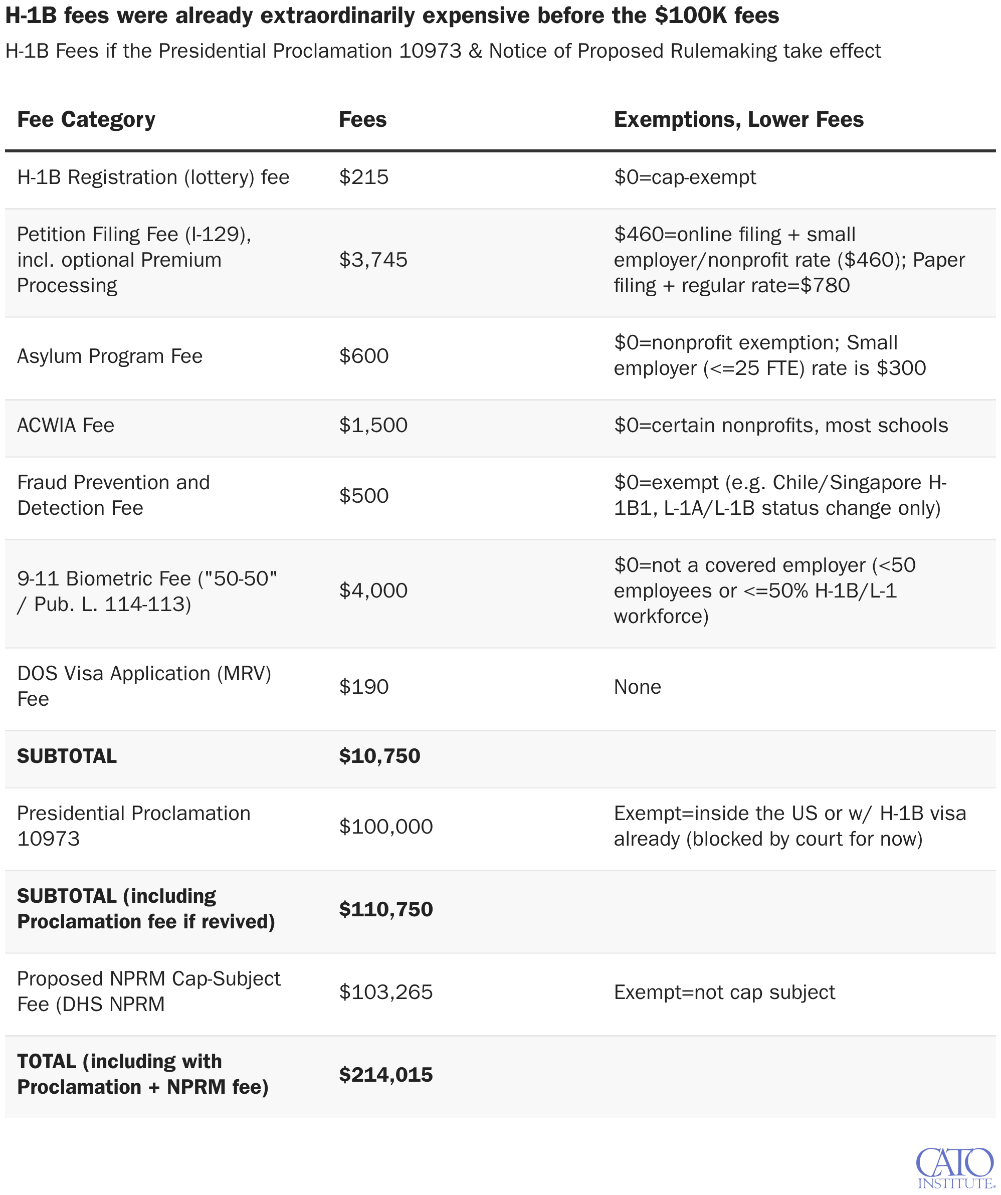 H-1B fees were already extraordinarily expensive before the $100K fees