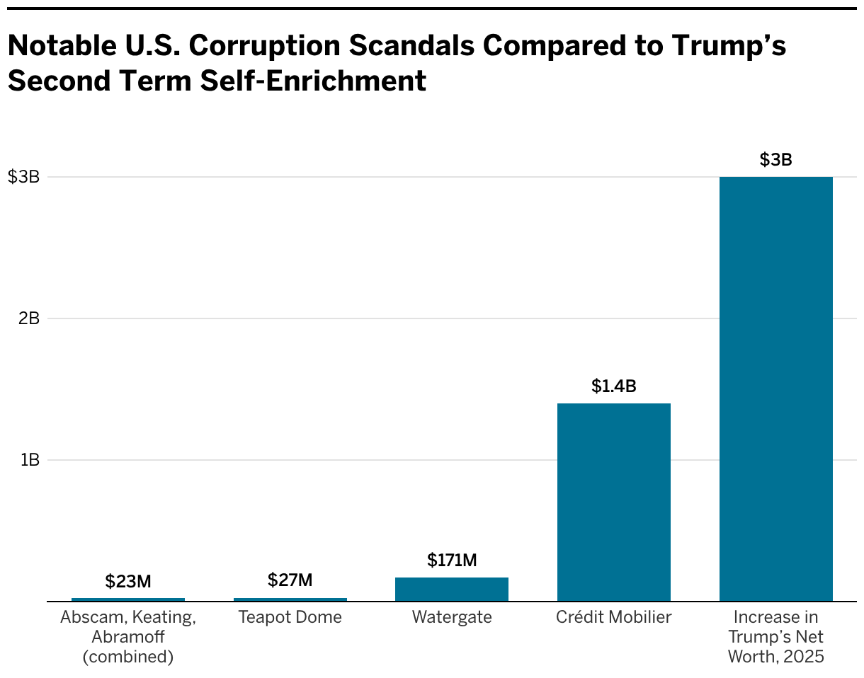 Notable U.S. Corruption Scandals Compared to Trump’s Second Term Self-Enrichment (Stacked column chart)
