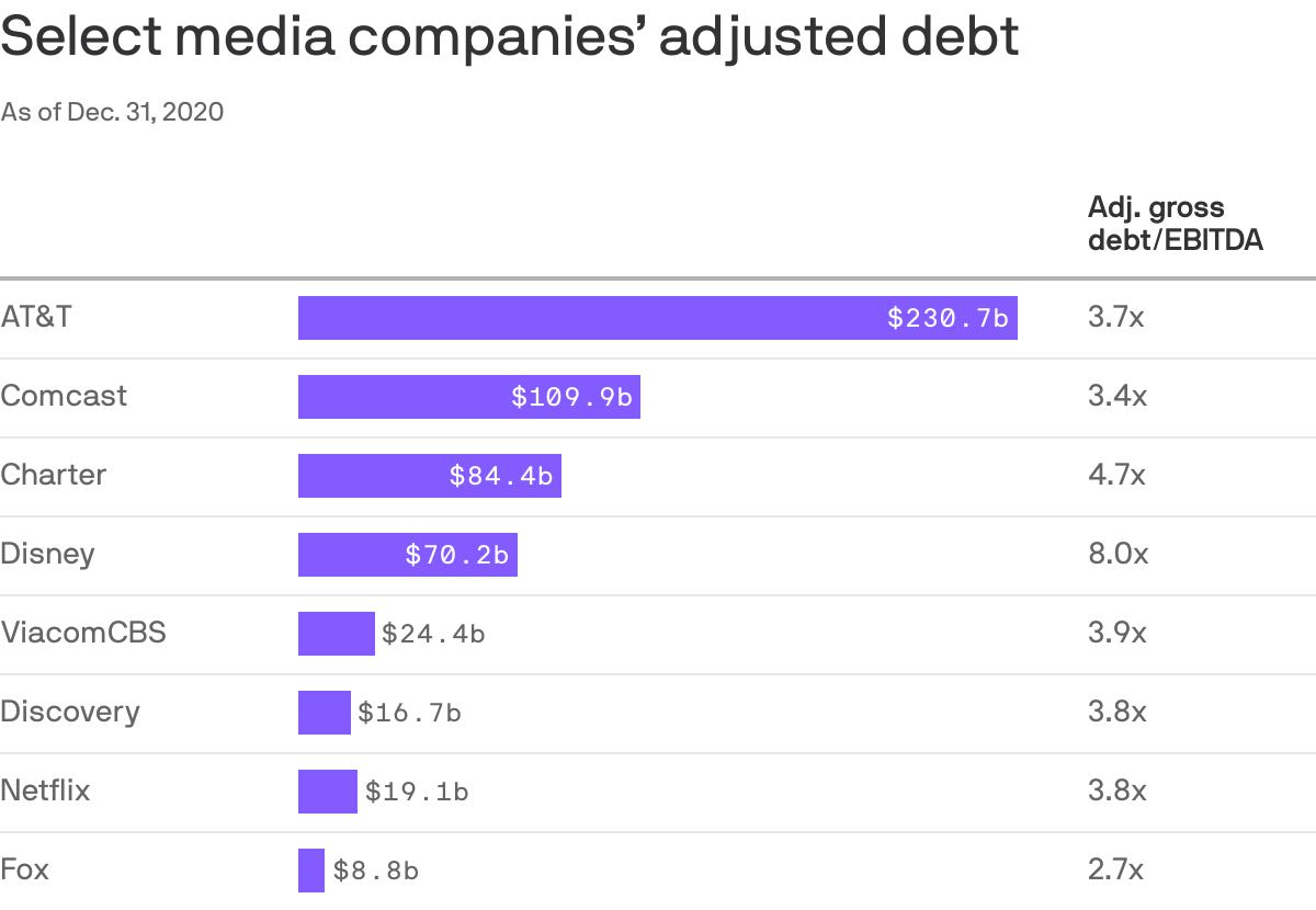 Select media companies’ adjusted debt