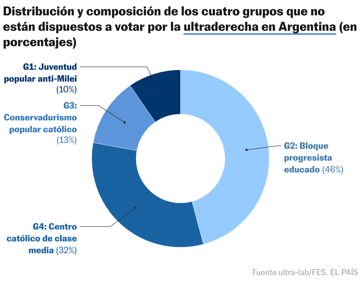 Distribución y composición de los cuatro grupos que no están dispuestos a votar por la ultraderecha en Argentina (en porcentajes) (Gráfico de anillo)