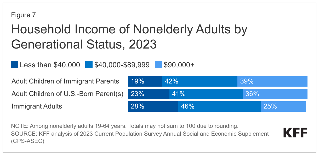 Household Income of Nonelderly Adults by Generational Status, 2023 data chart