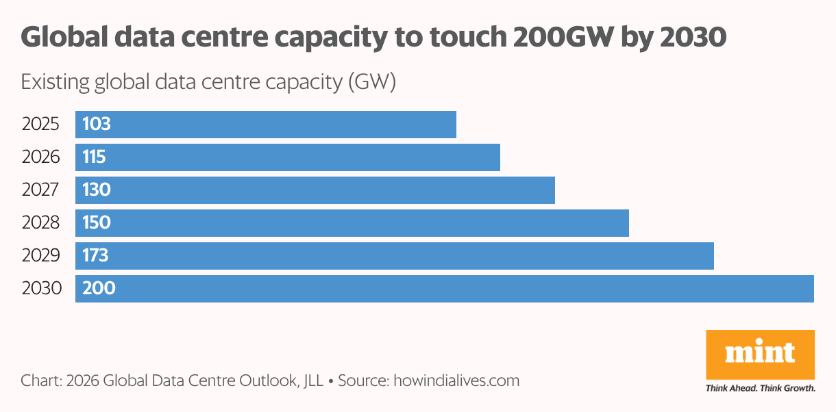 Horizontal bar chart showing existing global data centre capacity rising from 103 GW in 2025 to 200 GW in 2030.