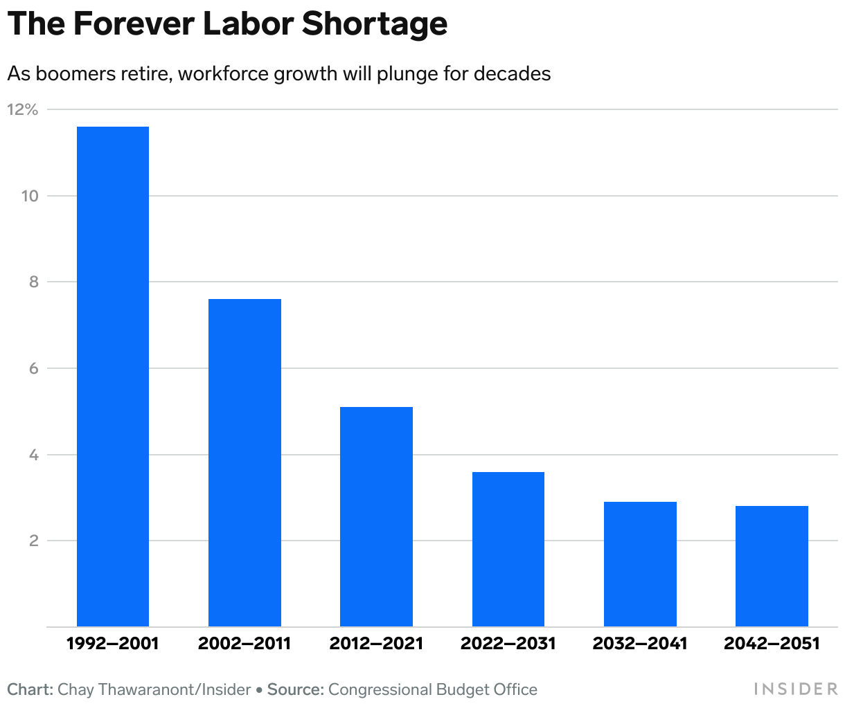 A column bar chart showing a slow growth of the US labor workforce every 10 years from 1992 to 2051. 