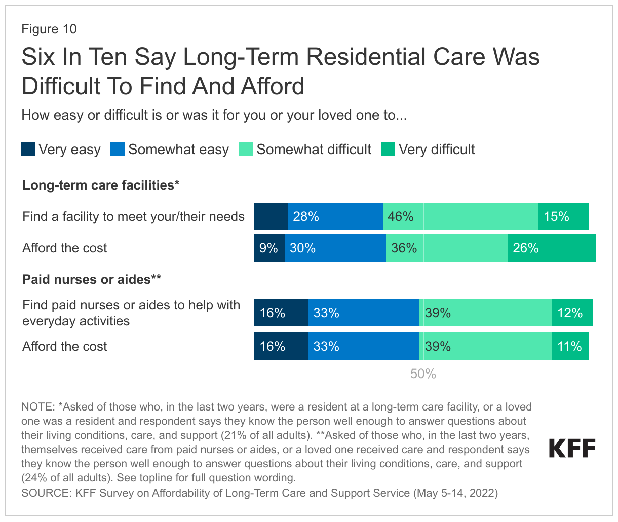 Six In Ten Say Long-Term Residential Care Was Difficult To Find And Afford data chart