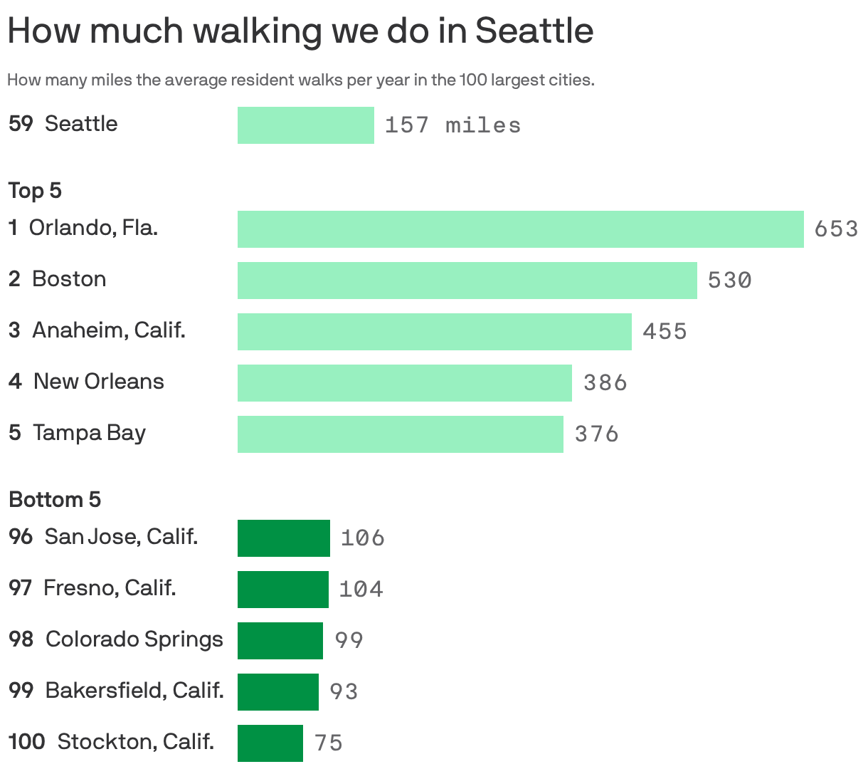 Bar chart shows the five cities where residents walk the most – Orlando, Boston, Anaheim, New Orleans and Tampa Bay – and the least: San Jose, Fresno, Colorado Springs, and Bakersfield and Stockton Calif.