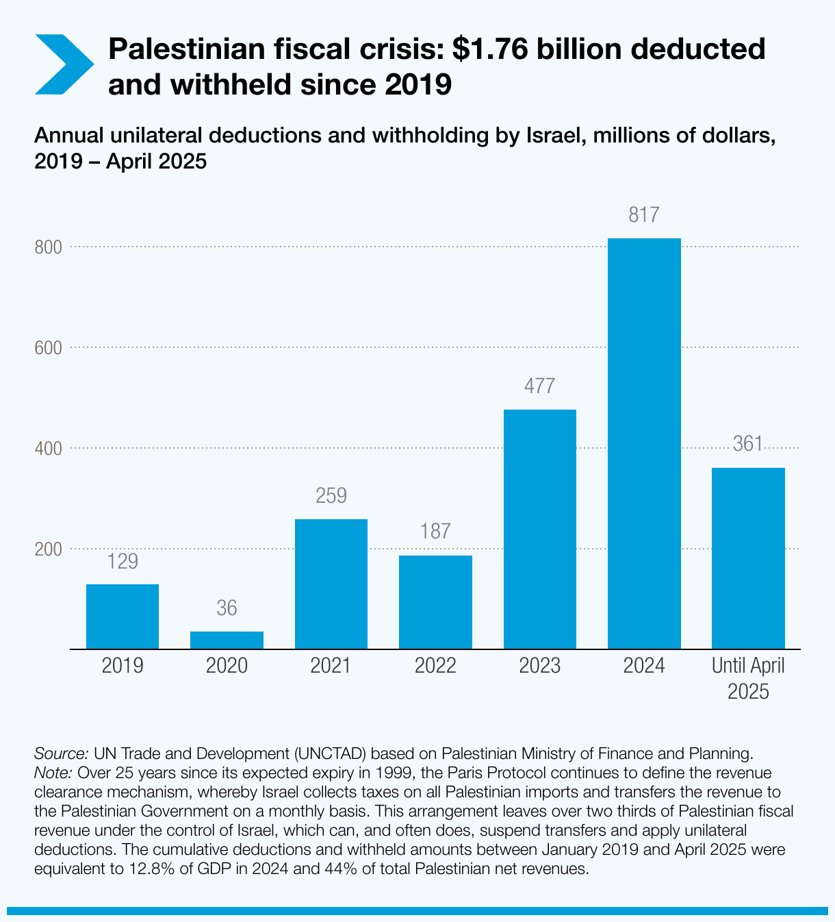 Annual unilateral deductions and withholding by Israel