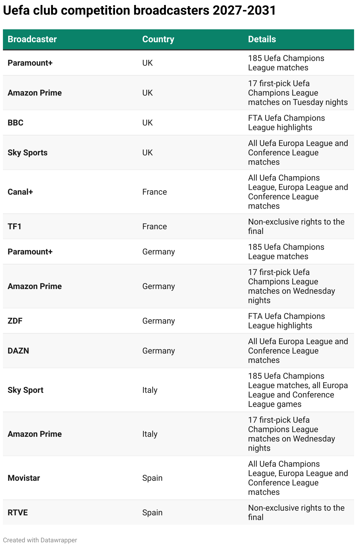 Uefa club competition broadcasters 2027-2031 (Table)