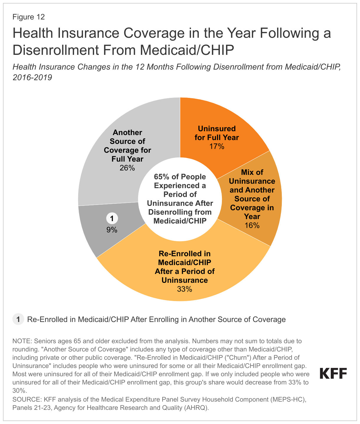 Health Insurance Coverage in the Year Following a Disenrollment From Medicaid/CHIP data chart