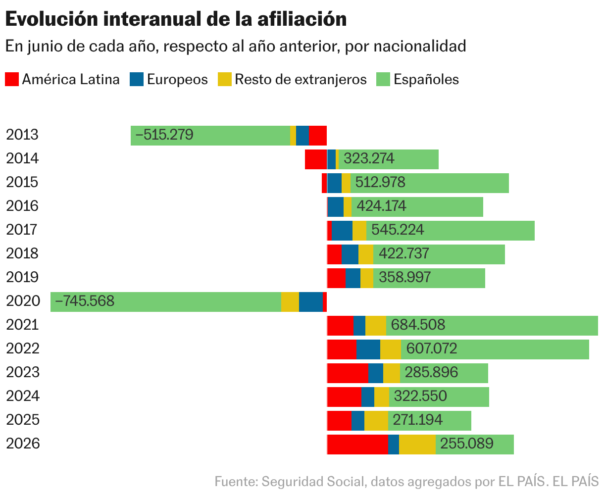 Evolución interanual de la afiliación (Barras apiladas)