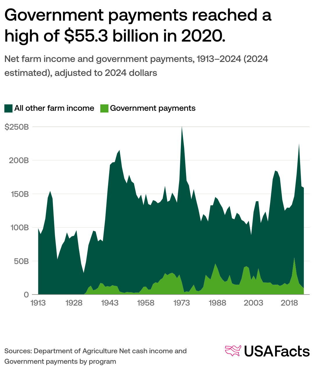 US Federal Agricultural Farm Subsidies: How Much Farmers Get By Year