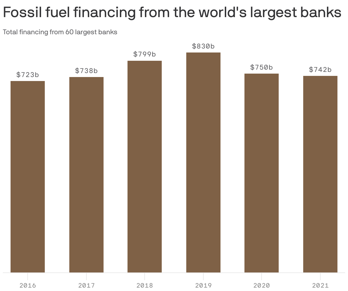 Fossil fuel financing from the world's largest banks