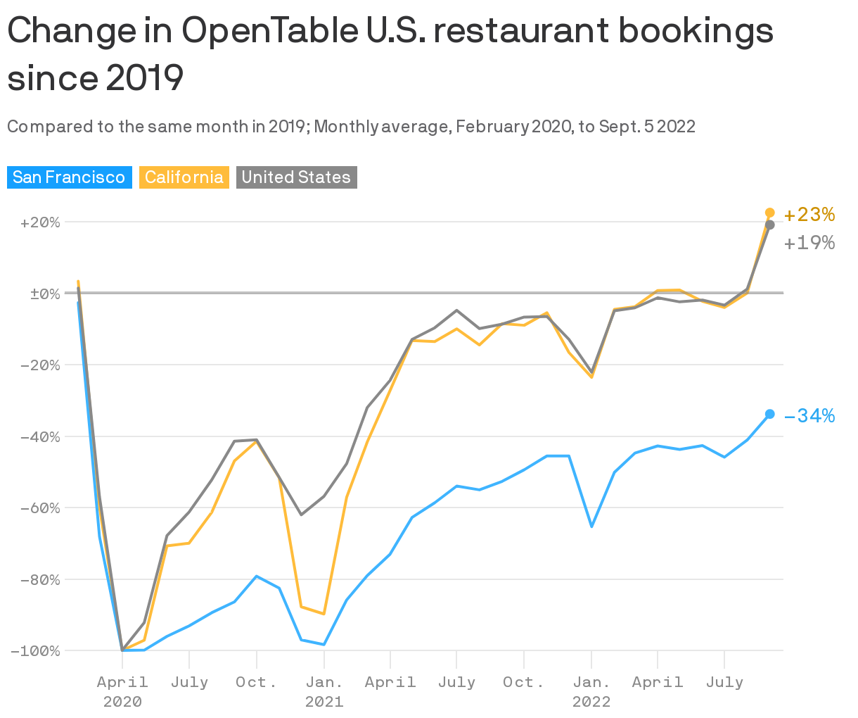 Change in OpenTable U.S. restaurant bookings since 2019