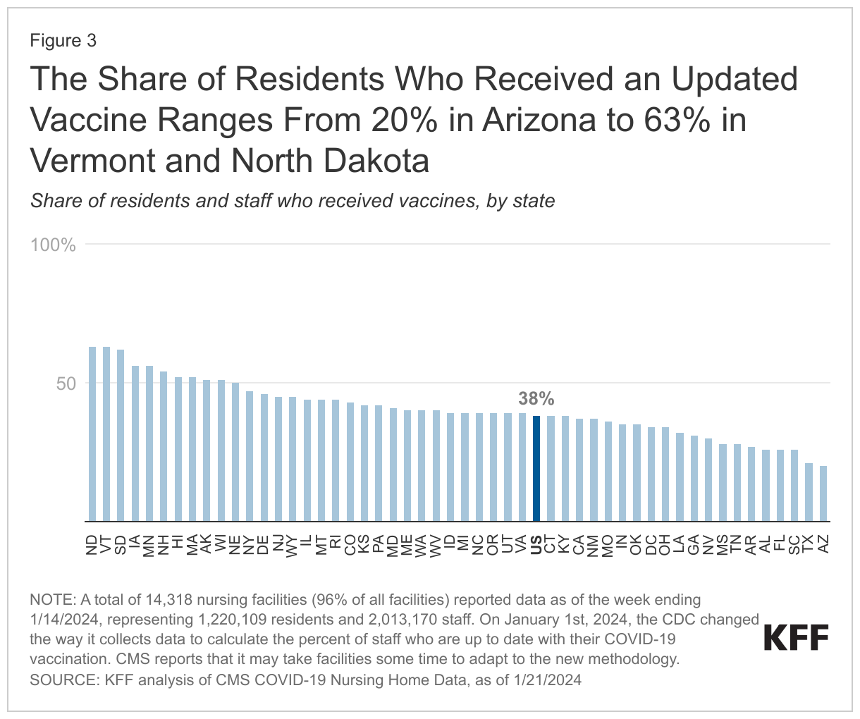 The Share of Residents Who Received an Updated Vaccine Ranges From 20% in Arizona to 63% in Vermont and North Dakota data chart