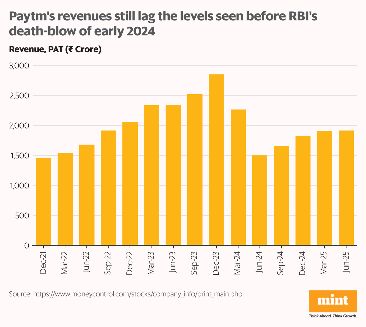 Paytm's revenues still lag the levels seen before RBI's death-blow of early 2024 (Column Chart)