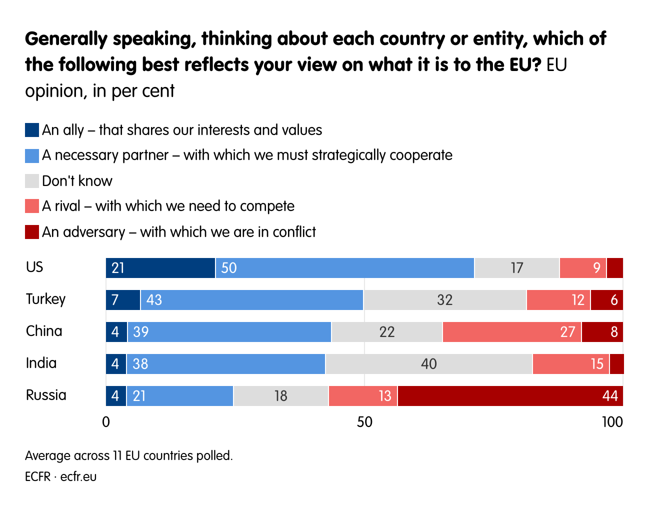 Generally speaking, thinking about each country or entity, which of the following best reflects your view on what it is to the EU?