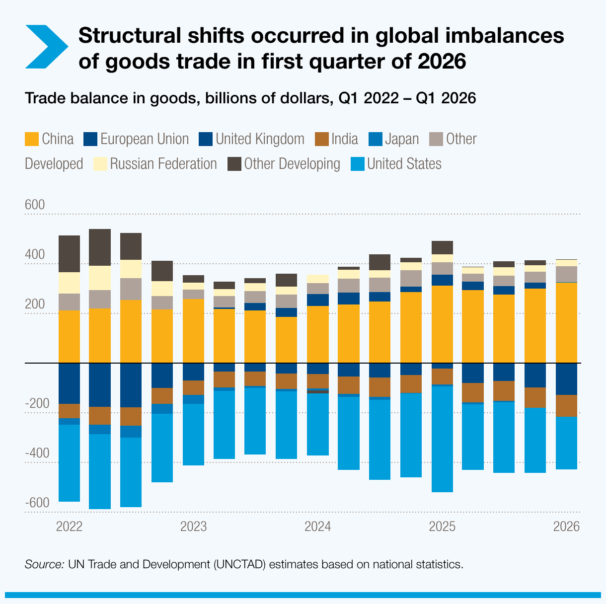 Structural shifts occurred in global imbalances of goods trade in first quarter of 2026