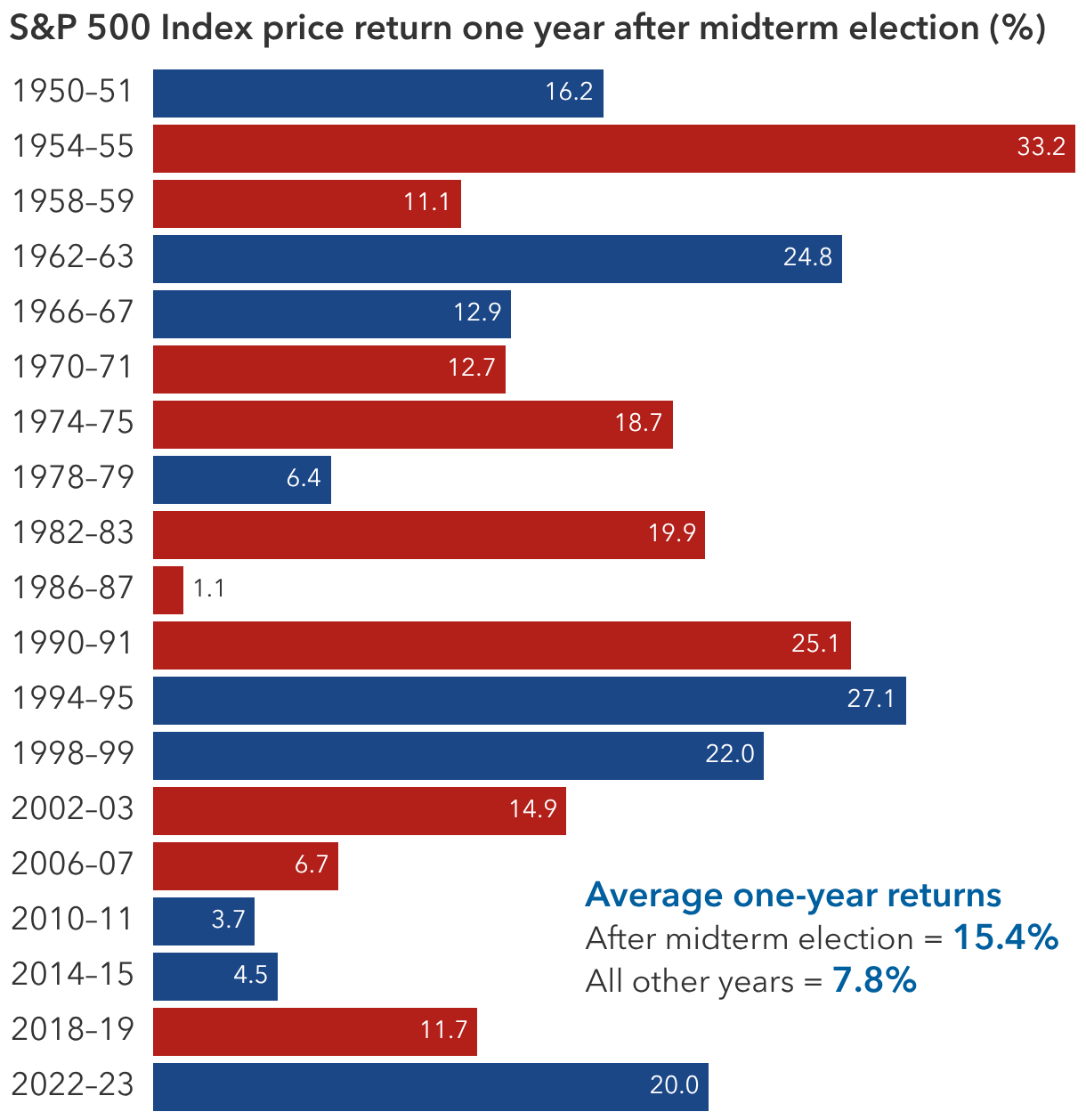 Markets have rebounded sharply after midterm elections