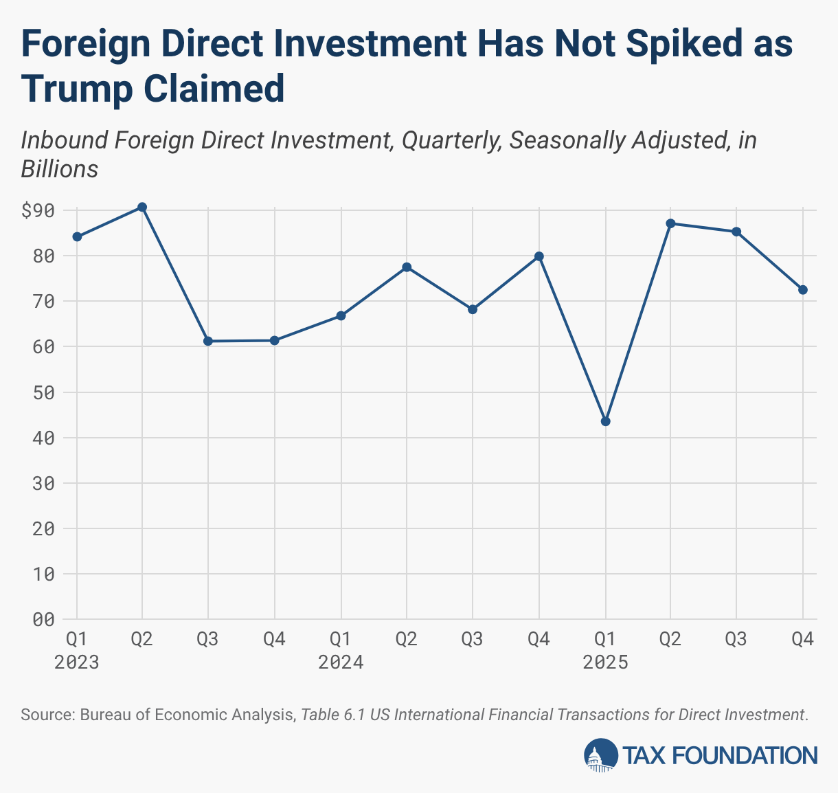 Foreign Direct Investment Has Not Spiked as Trump Claimed (Line chart)