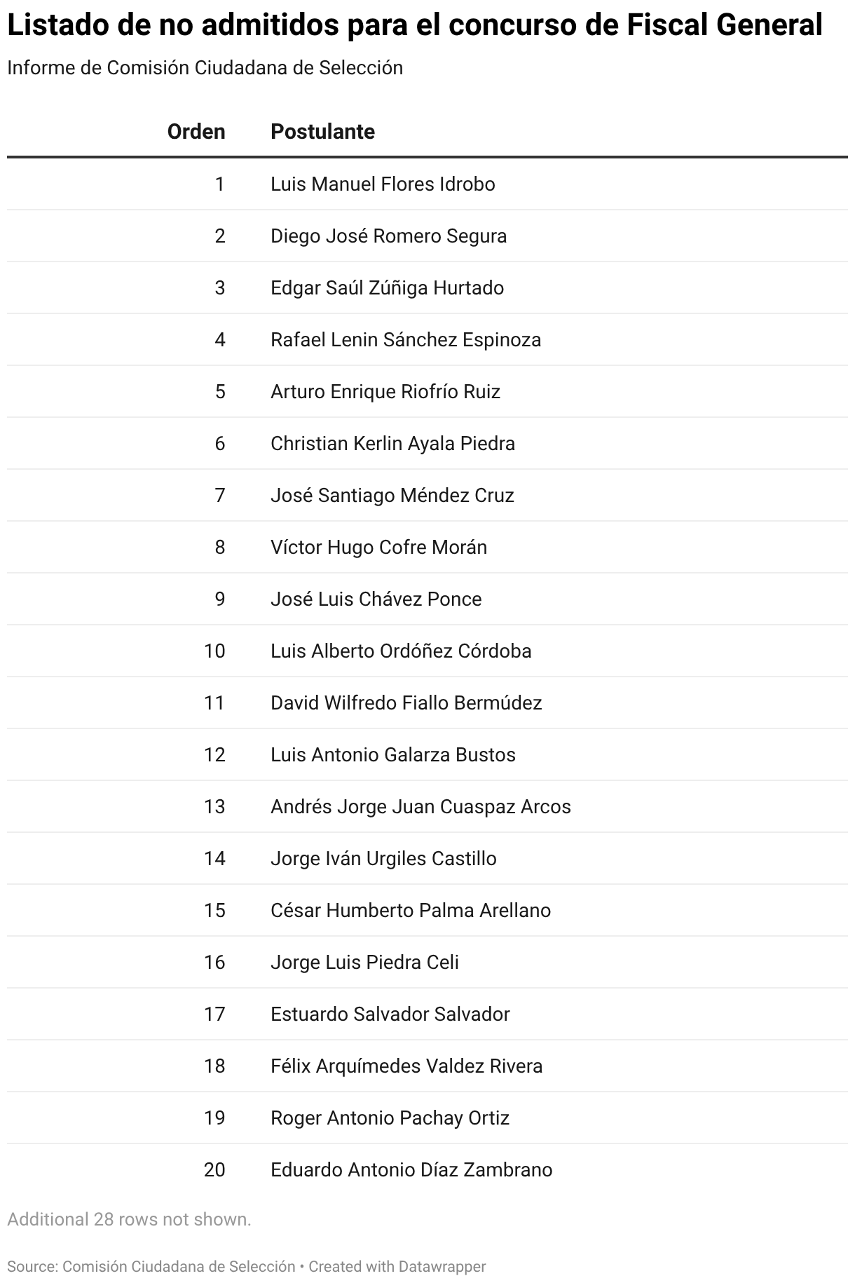 Solo 27 de 75 aspirantes a Fiscal General son admitidos para el ...