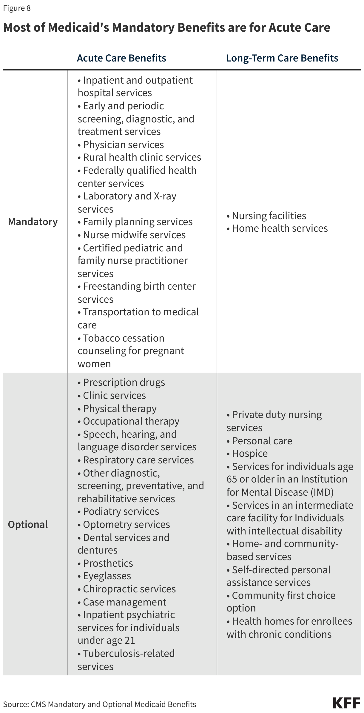 Most of Medicaid's Mandatory Benefits are for Acute Care