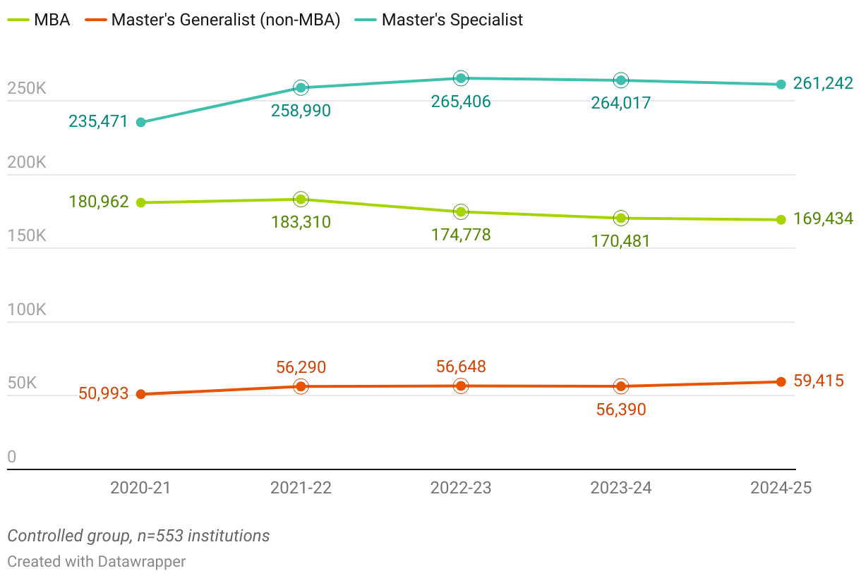 Master's 5-Year Enrollment Trend by Program (Line chart)