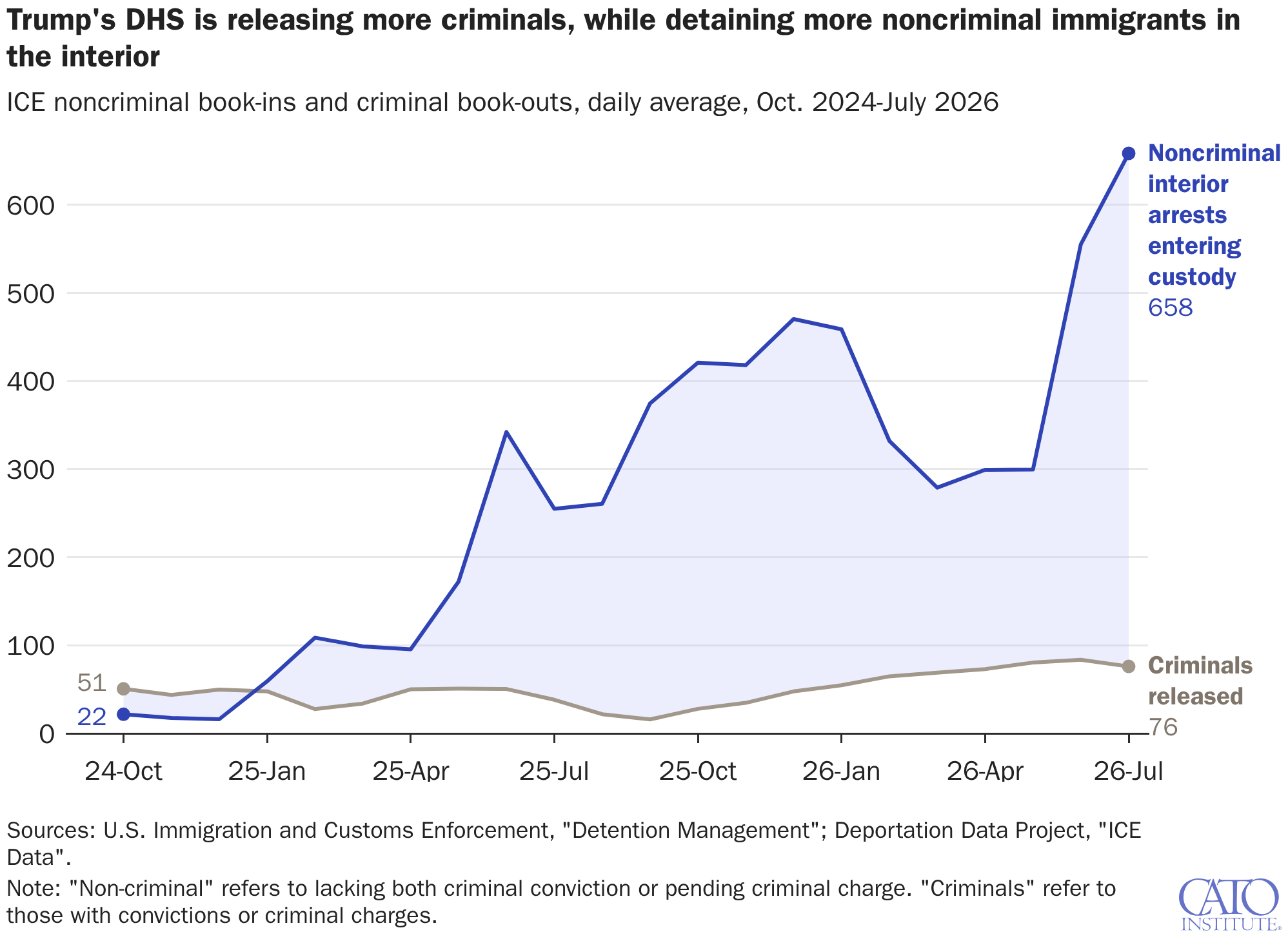 Trump's DHS is releasing more criminals, while detaining more noncriminal immigrants in the interior