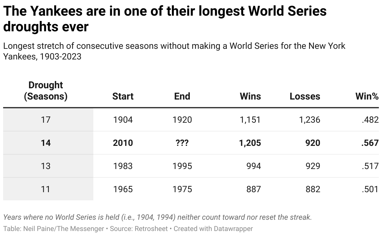 Yankees looking at longest World Series drought in franchise history