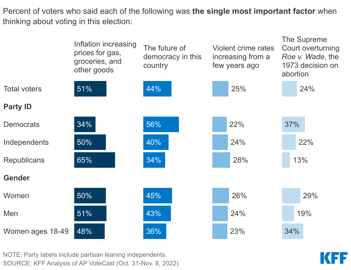 Inflation Is The Top Issue For Most Voters, While A Third Of Women Under 50 Say The Supreme Court Overturning Roe Is Single Most Important Factor In Their Vote data chart