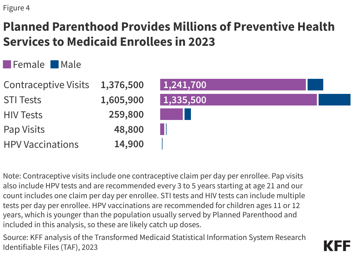 Planned Parenthood Provides Millions of Preventive Health Services to Medicaid Enrollees in 2023 (Stacked Bars)
