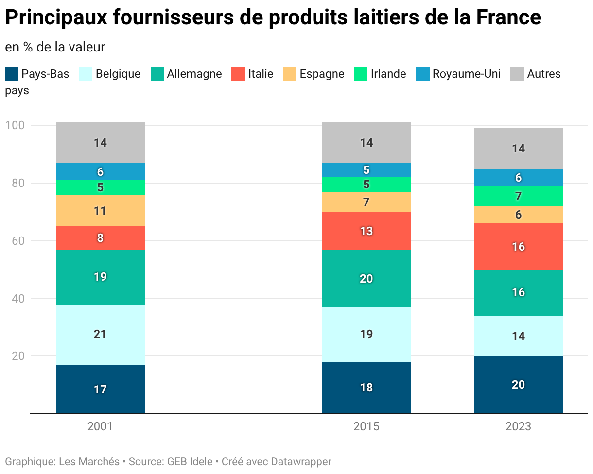 Principaux fournisseurs de produits laitiers de la France (Colonnes empilées)