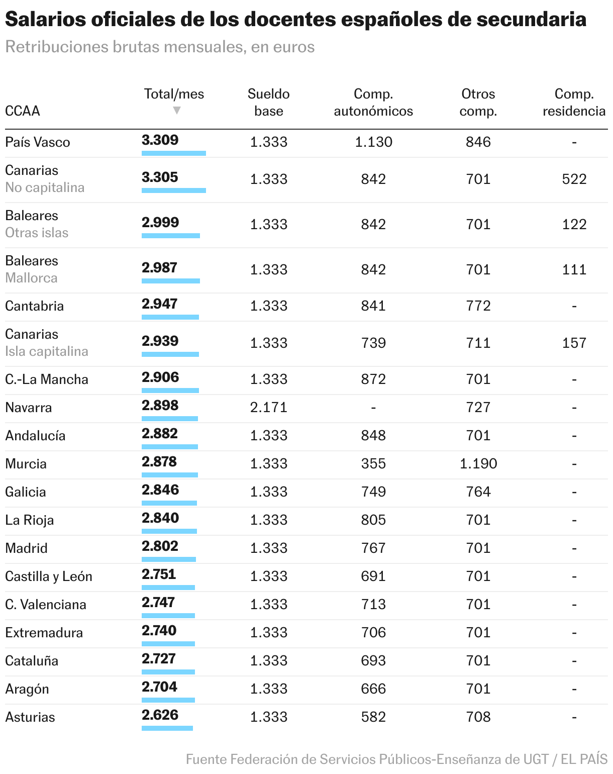 Salarios oficiales de los docentes españoles de secundaria (Tabla)
