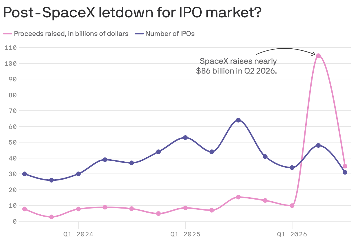 Post-SpaceX letdown for IPO market? 