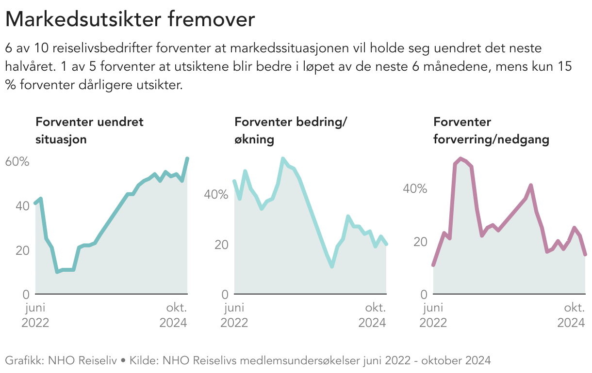 tre grafer som viser utviklingen i markedsutsiktene fordelt på de som forventer bedring, de som forventer uendret situasjon og se som forventer forverring, 