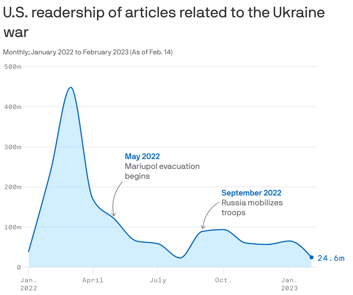 U.S. readership of articles related to the Ukraine war