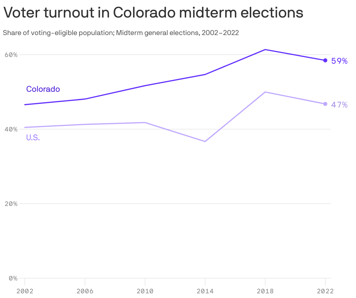 Voter turnout in Colorado midterm elections
